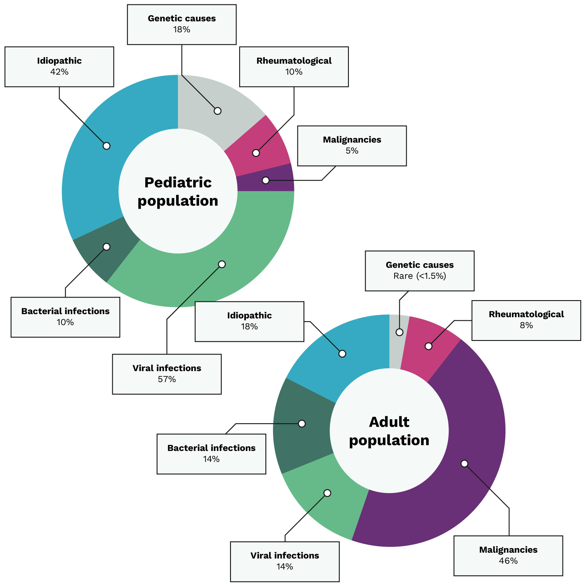 Two pie charts illustrate the median percentage of attributable secondary HLH/MAS cases by primary trigger, for pediatric and adult patient populations. Viral infections contribute to the highest number of cases in pediatric patients (57%), whereas in adult patients most cases are driven by malignancy (46%).