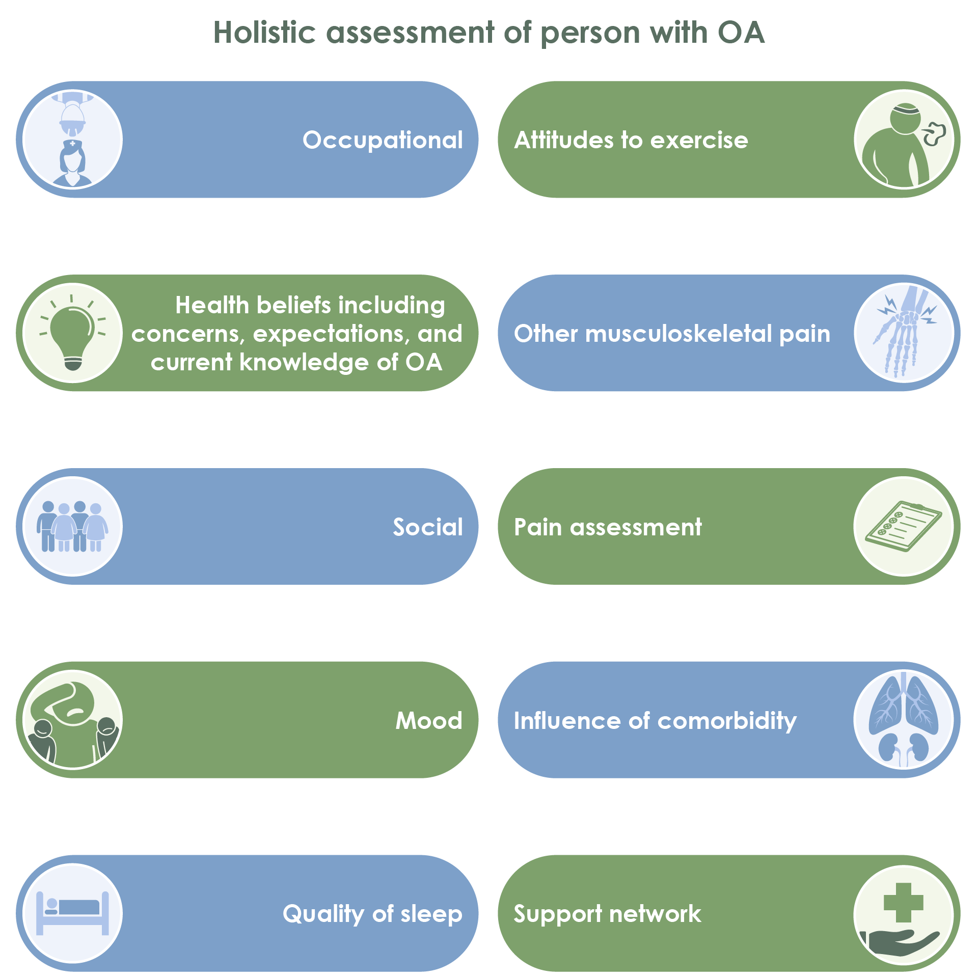 Biopsychosocial factors to consider when assessing a person with osteoarthritis (Adapted20).