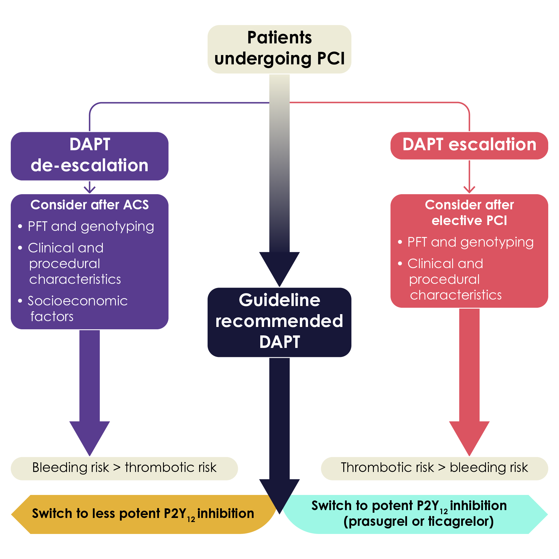 De-escalation or escalation of P2Y12 inhibitor treatment in patients undergoing percutaneous coronary intervention