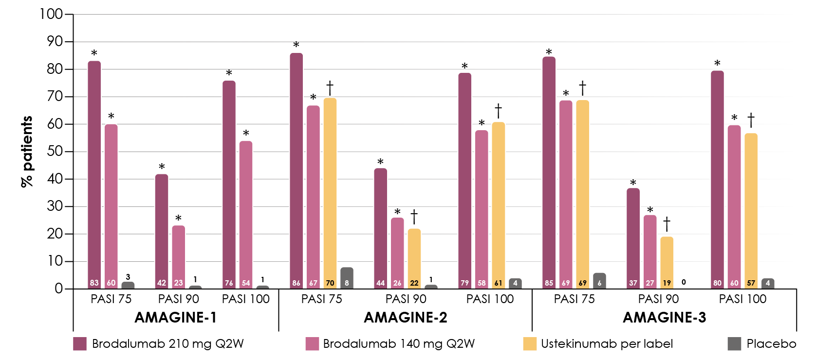 Efficacy of brodalumab vs. placebo or ustekinumab (210 mg dose only) in PASI 75, PASI 100 and sPGA 0/1 rates at Week 12