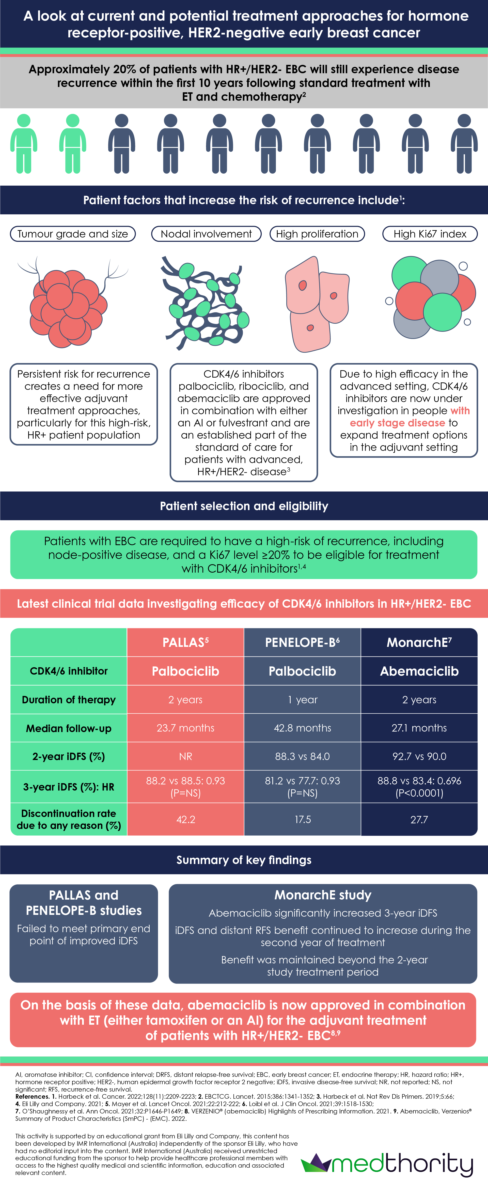 A look at current and potential treatment approaches for hormone receptor-positive, HER2-negative early breast cancer