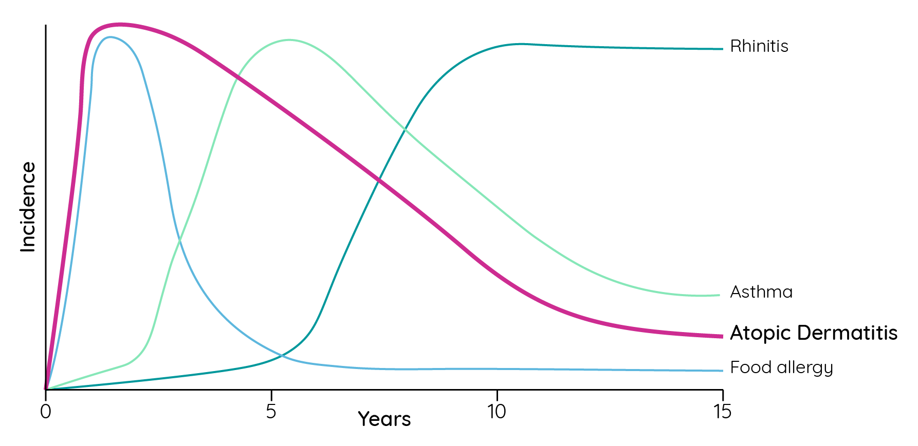 Incidence of different atopic diseases in childhood and adolescence
