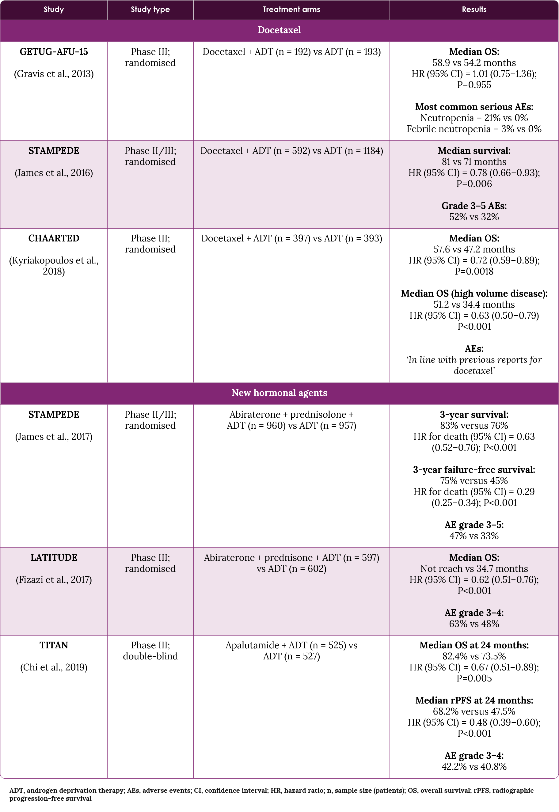 Table 13: Key clinical trials for metastatic hormone sensitive prostate cancer (mHSPC)