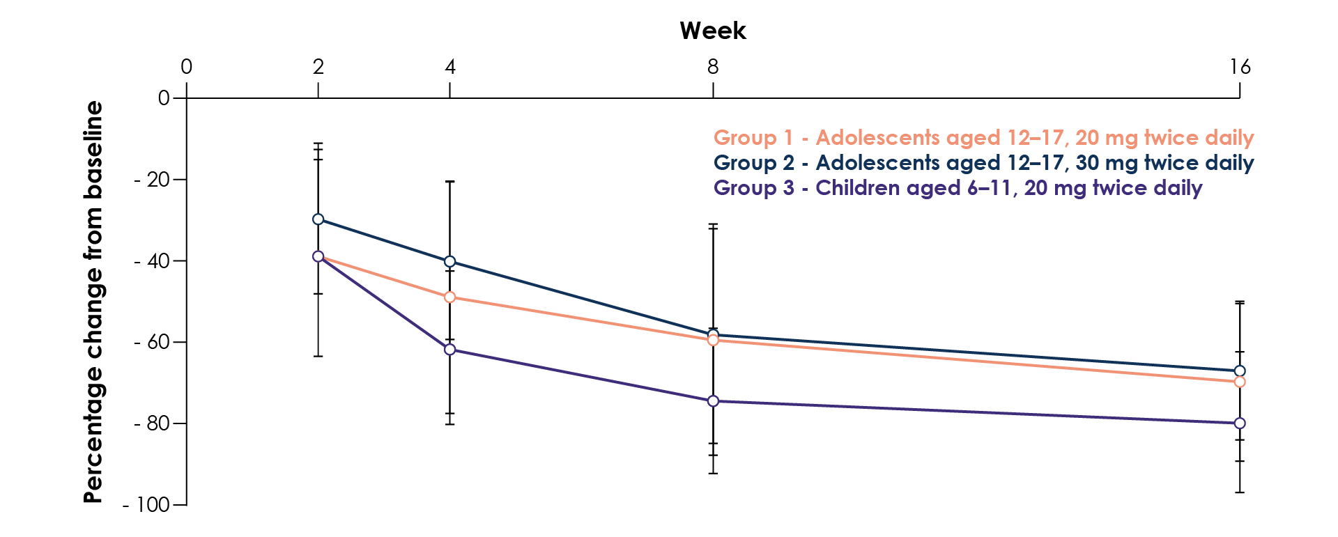Mean change in PASI score in the safety population who received ≥ 1 dose of apremilast