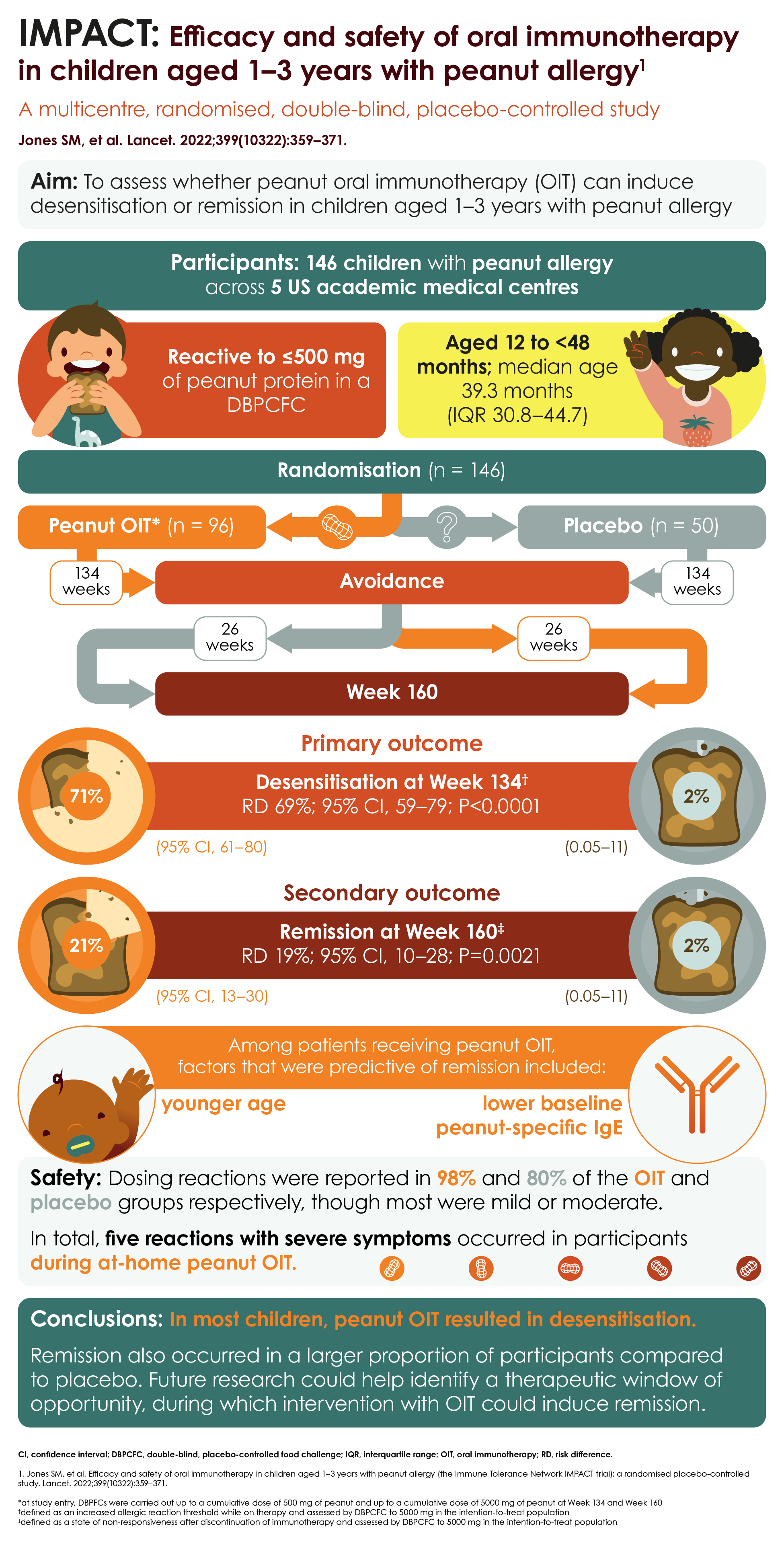 The IMPACT trial