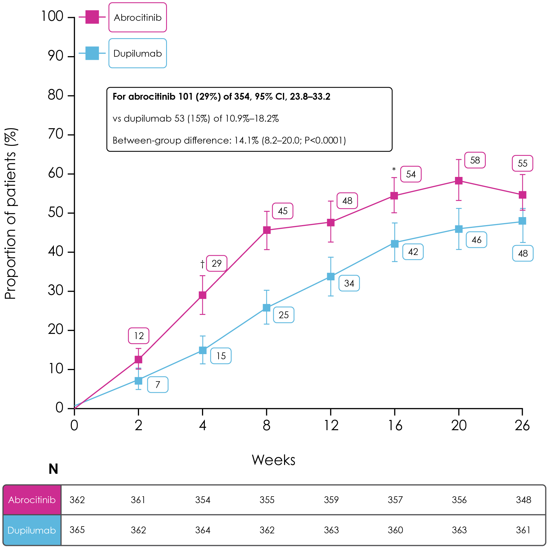 Proportion of patients reaching a 90% or higher improvement from baseline in EASI-90