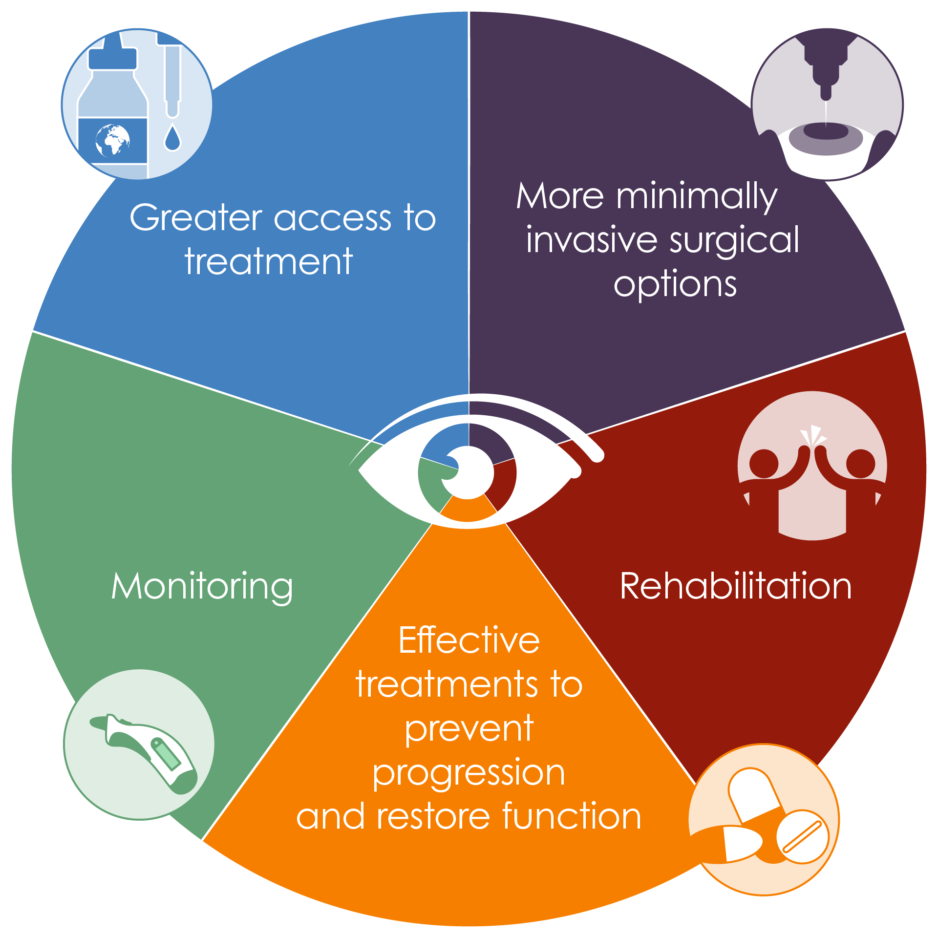 Figure 1. The unmet needs in glaucoma treatment.