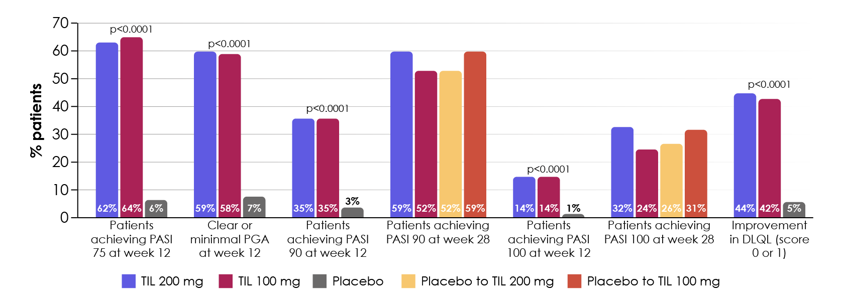 Figure 29. Superior efficacy of tildrakizumab (TIL) vs. placebo in PASI 75, 90, 100 responder rates, clear or minimal PGA and improvement in DLQI score (Reich et al., 2017a).