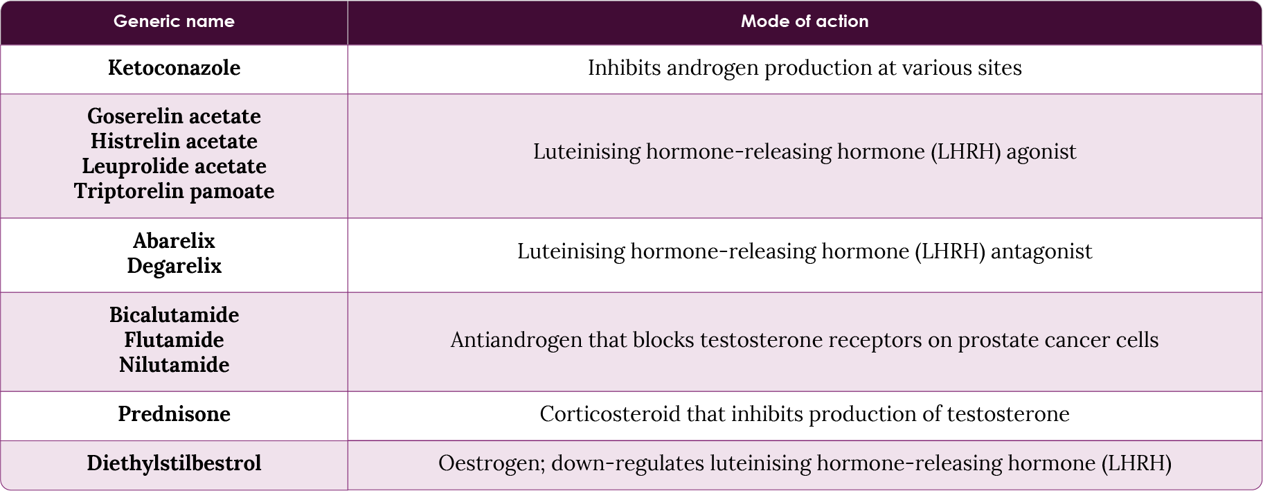 Table 8. Mode of the action for prostate cancer hormone therapies