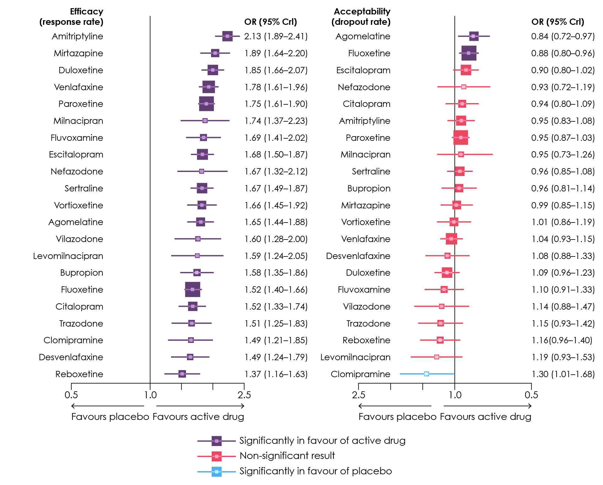 Forest Plots of network meta-analysis of all trials for efficacy and acceptability