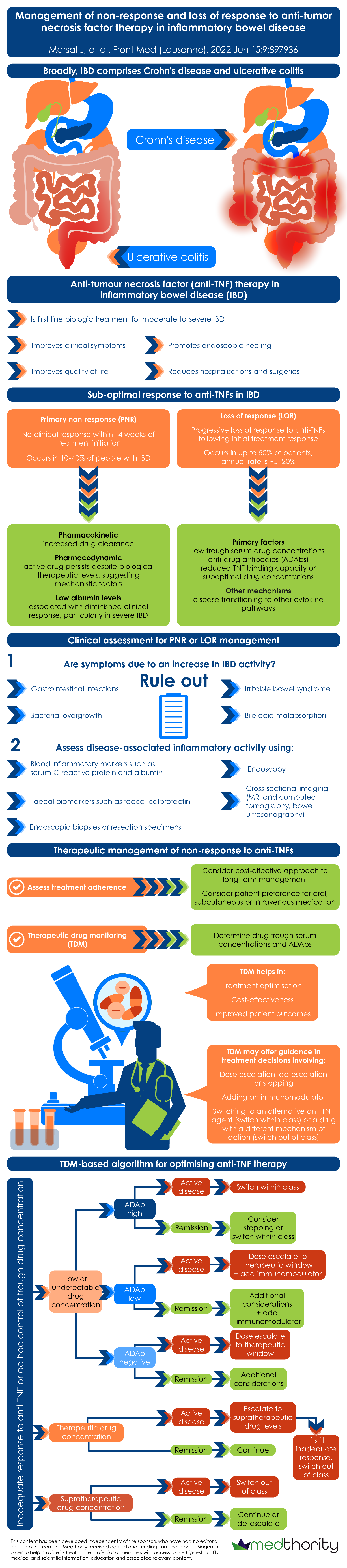Non-response or loss-of response to anti-TNFs in IBD: what’s the cause?