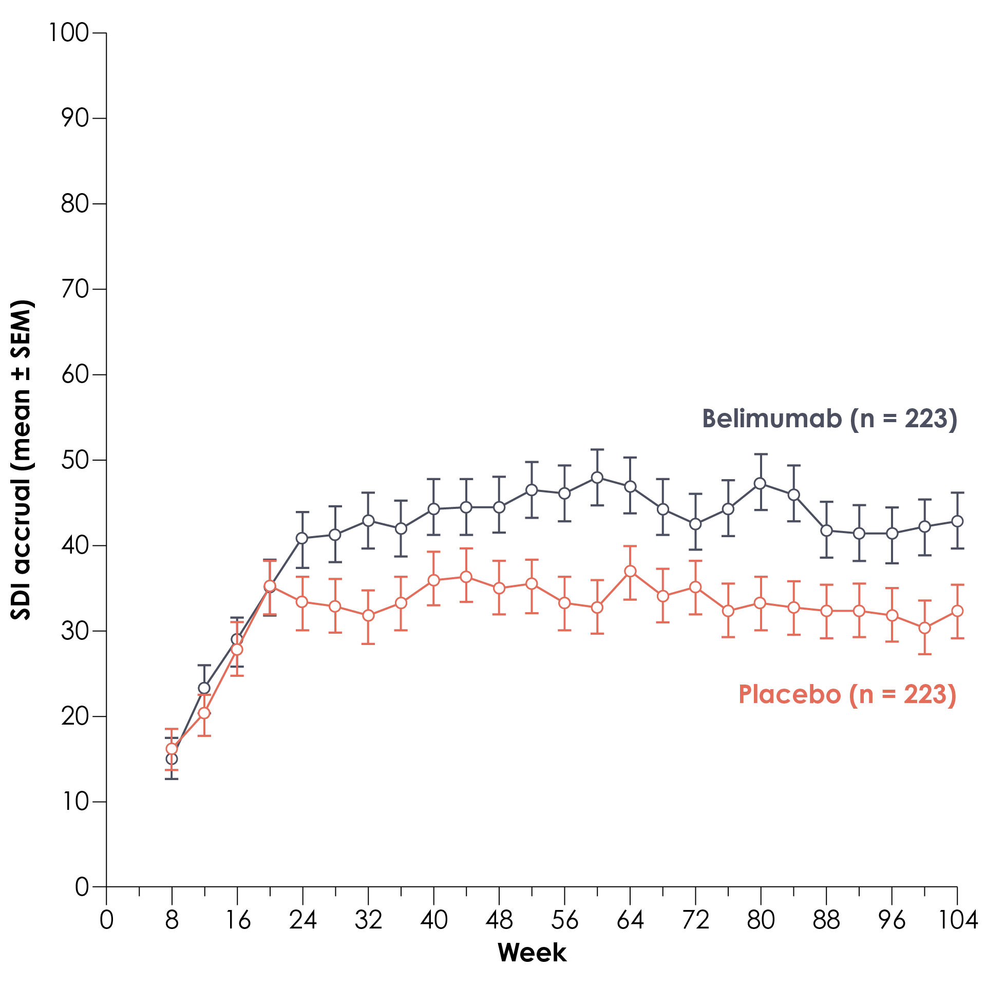 Primary efficacy renal responses over time in receiving belimumab or a placebo in the BLISS-LN trial.Primary renal response is defines as ratio of urinary protein:creatinine of ≤0.7, estimated glomerular filtration rate that was no more than 20% below the pre-flare value or ≥60 ml per minute per 1.73 m2 of body-surface area, and no use of rescue therapy.