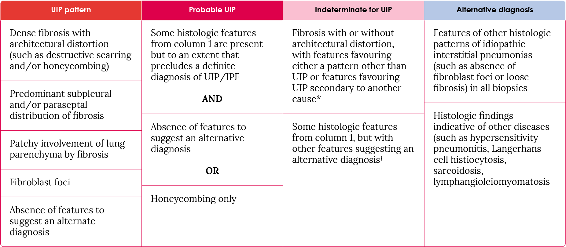Histopathological UIP patterns and features