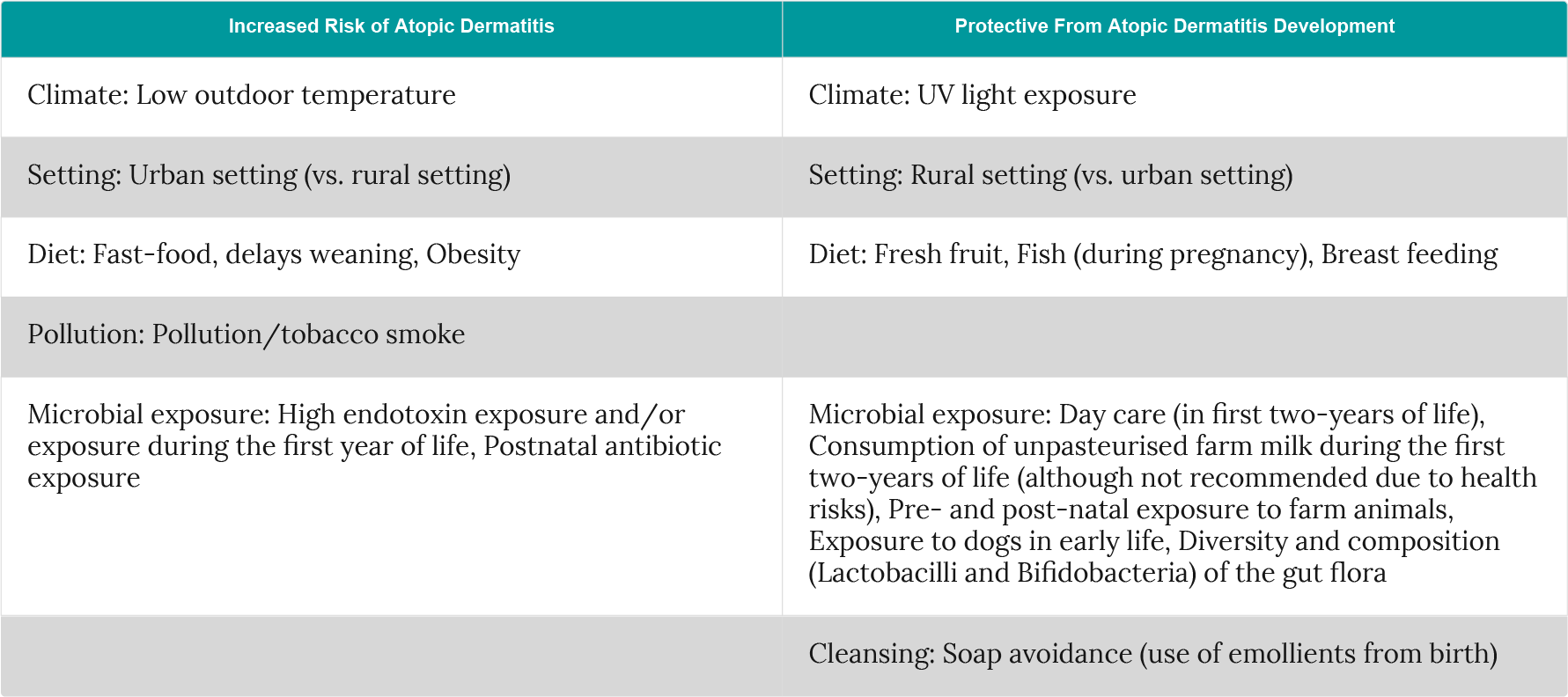 Selected environmental risk- and protective-factors for atopic dermatitis