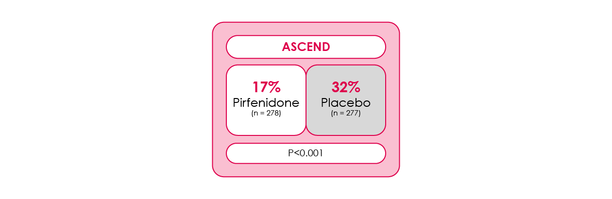 Percentage of patients with a meaningful decrease in % FVC (change ≥10% decline) at Week 52 in a phase III clinical trial of pirfenidone in patients with IPF