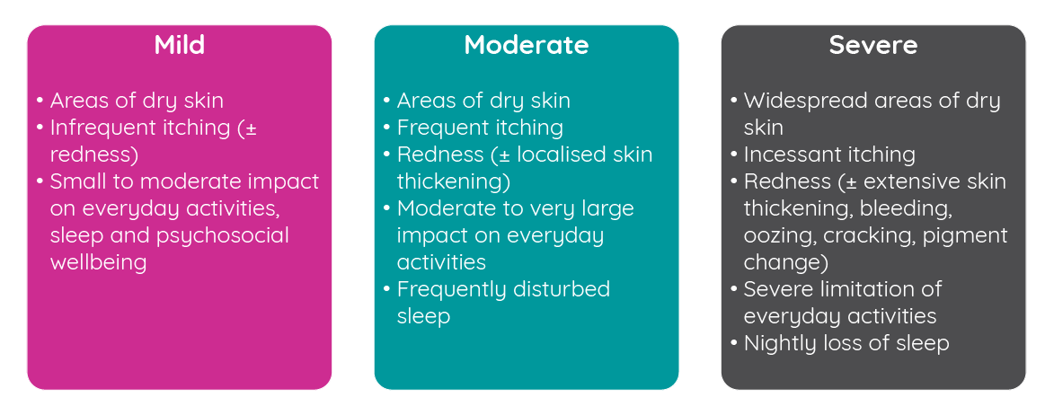 Atopic dermatitis disease severity classification