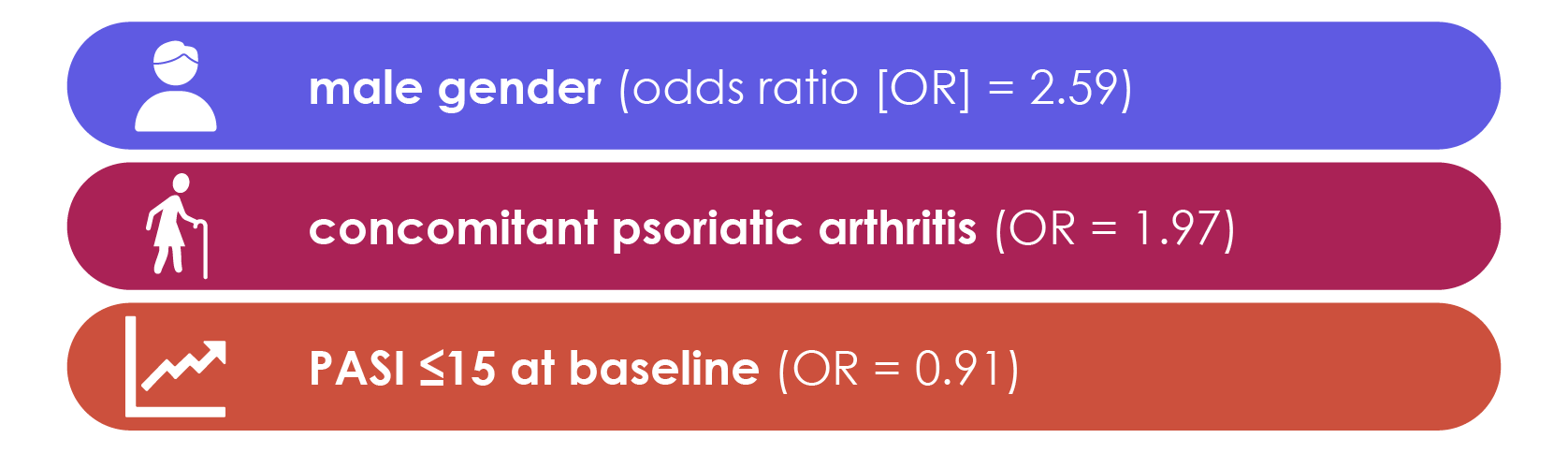 Although the heterogeneity of the therapeutic response to TNFα antagonists is primarily due to genetic factors, a retrospective study demonstrated a significant association between better response