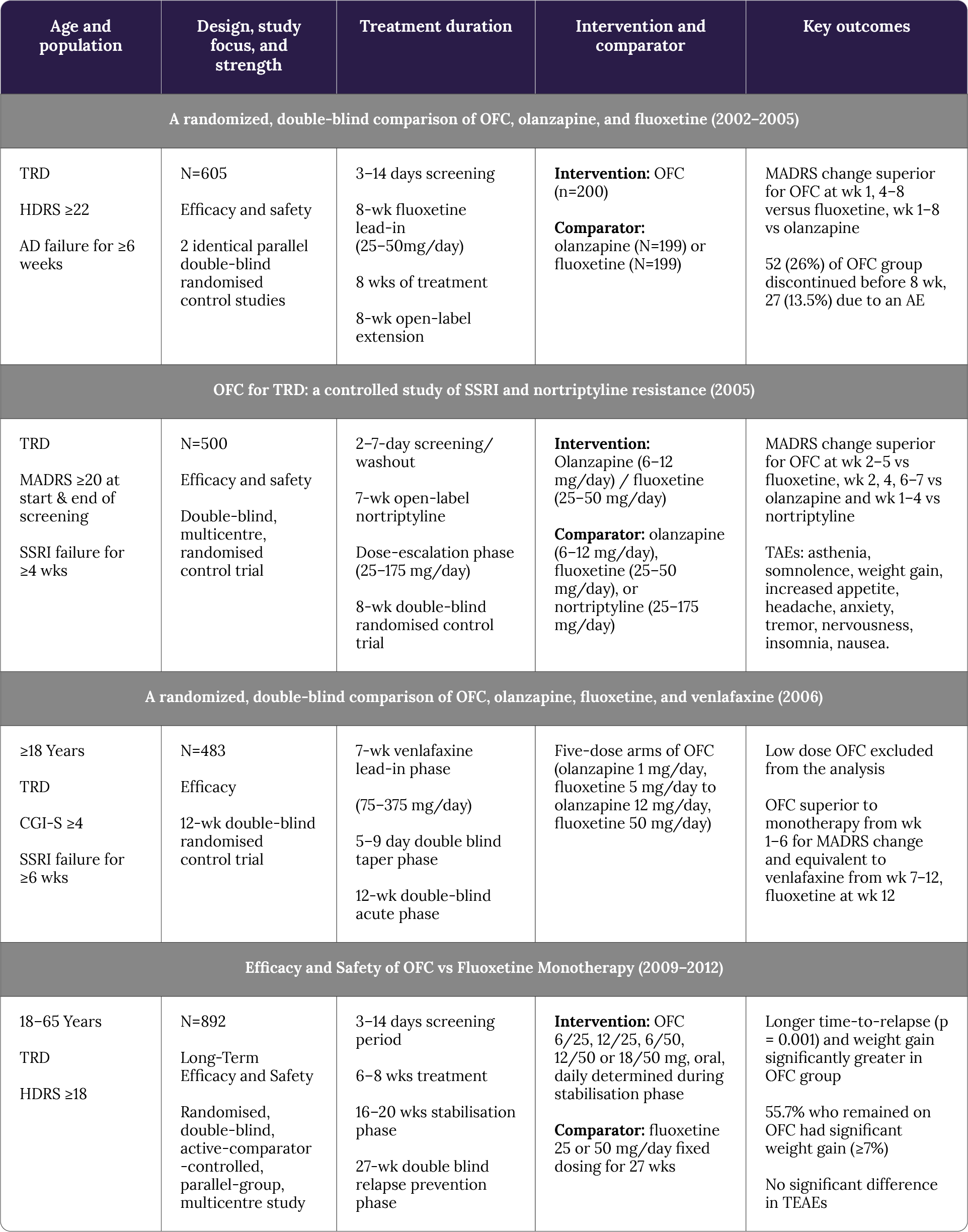 Key randomised efficacy and safety trials for fluoxetine/olanzapine combination