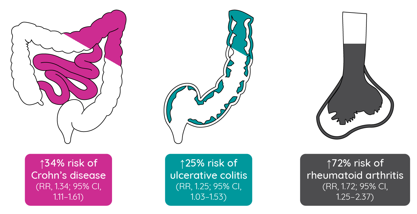 Risks of inflammatory bowel disease and rheumatoid arthritis comorbidities in patients with atopic dermatitis