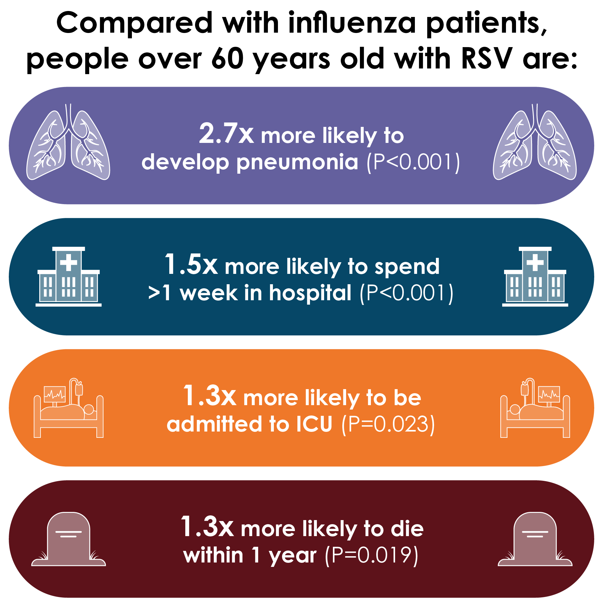 Comparison of outcomes of patients with influenza and patients with RSV