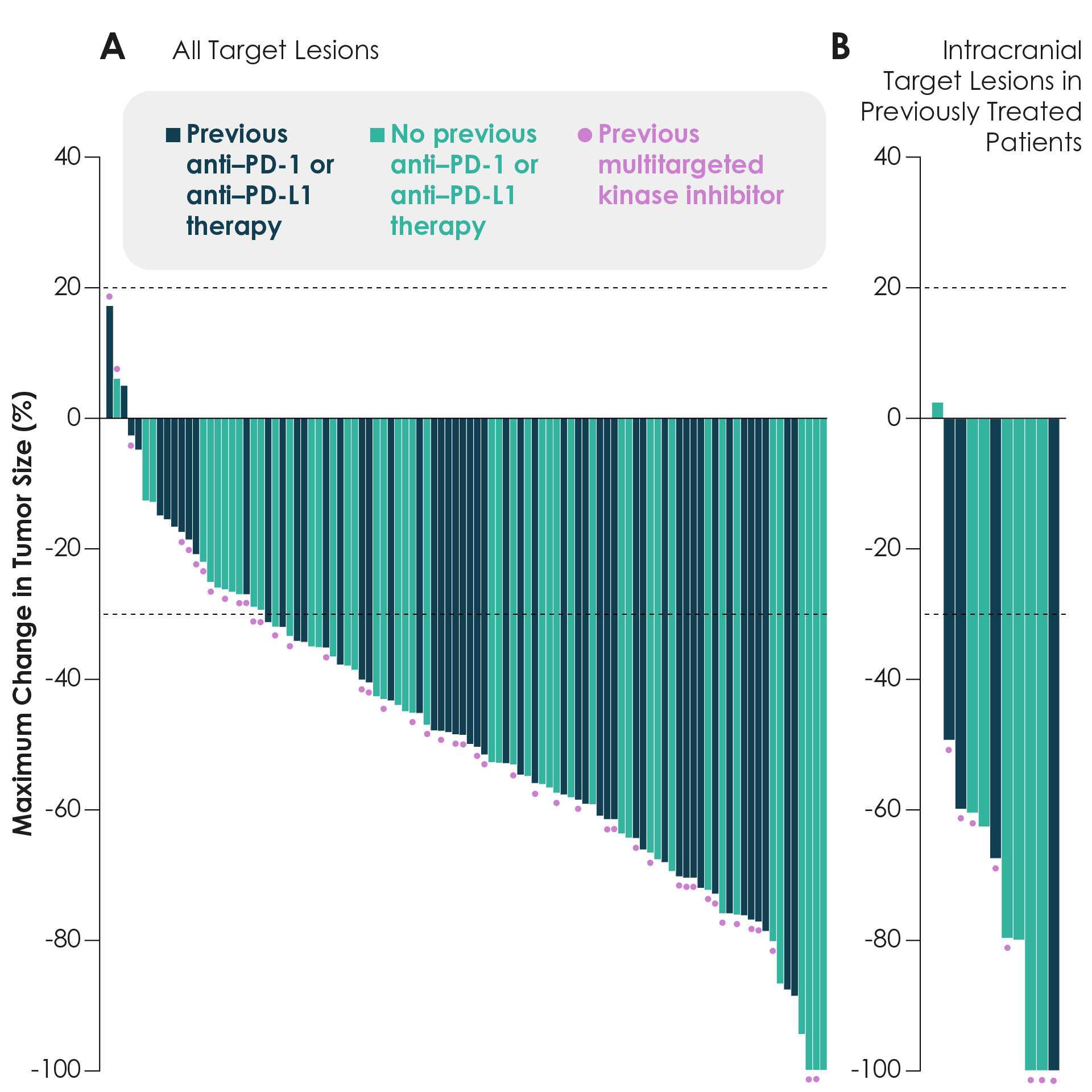 Waterfall plots of maximum change in tumor size in all target lesions