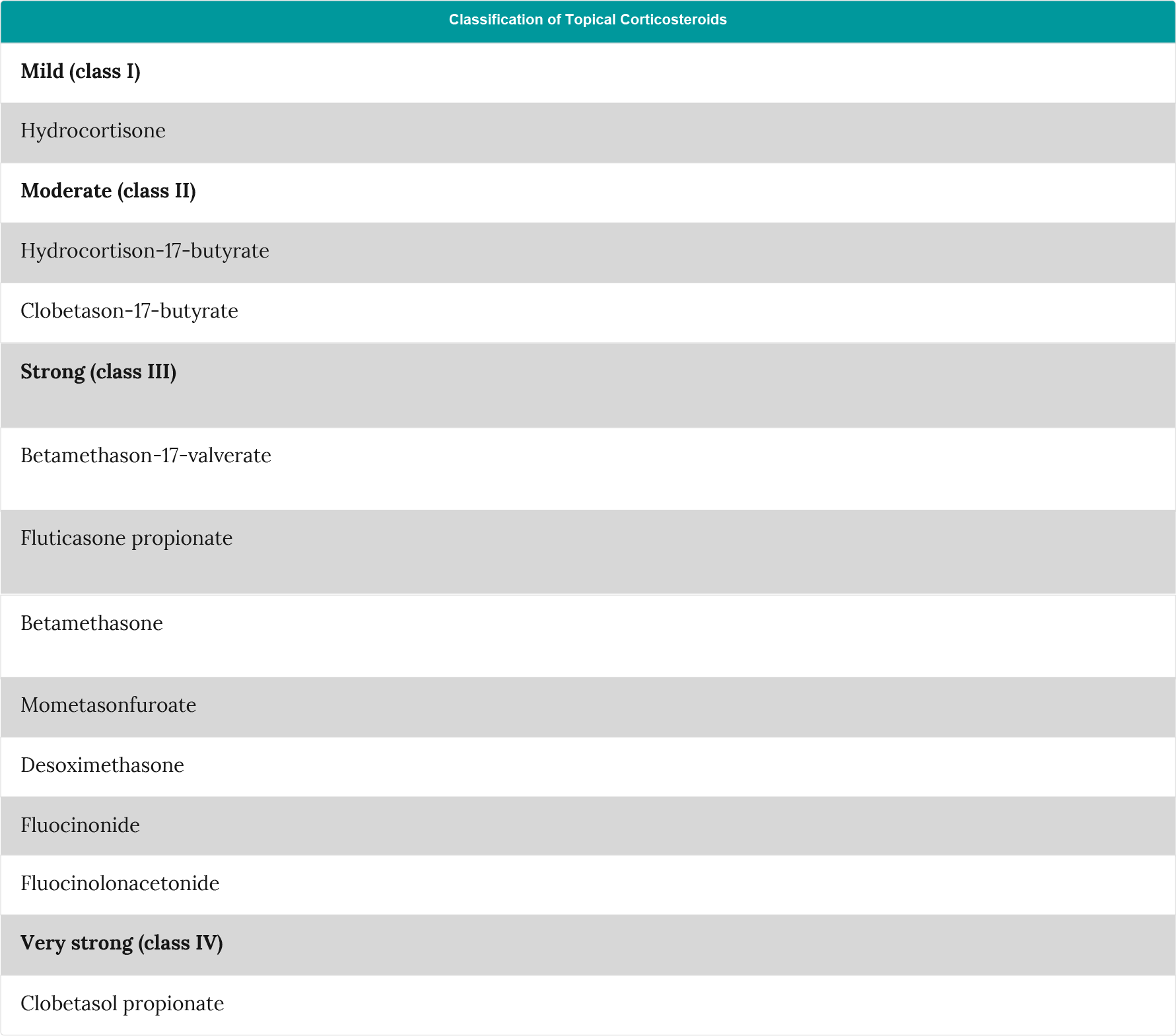 Classification of topical corticosteroids by potency