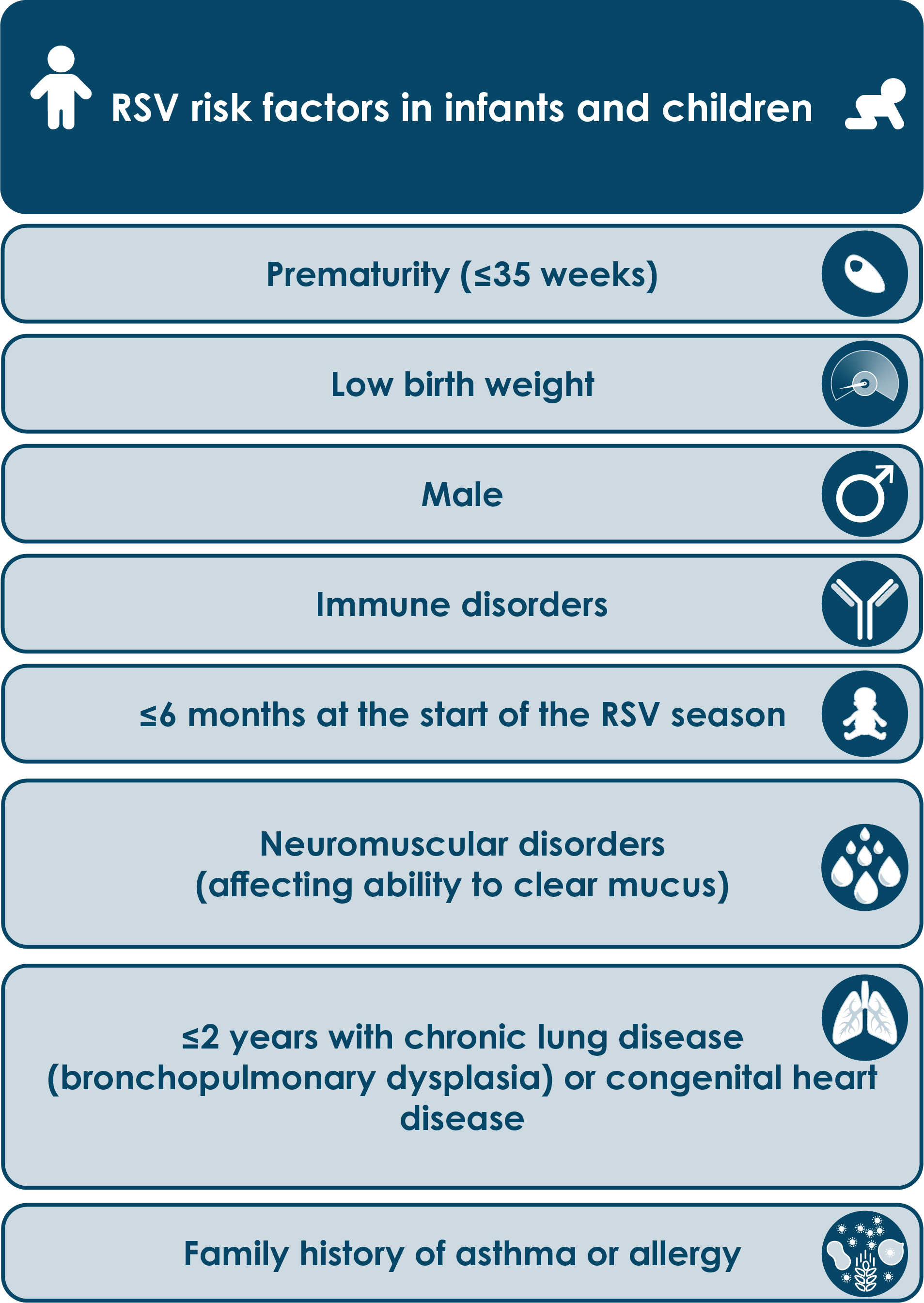 Risk factors for severe RSV or admission to hospital in infants and children