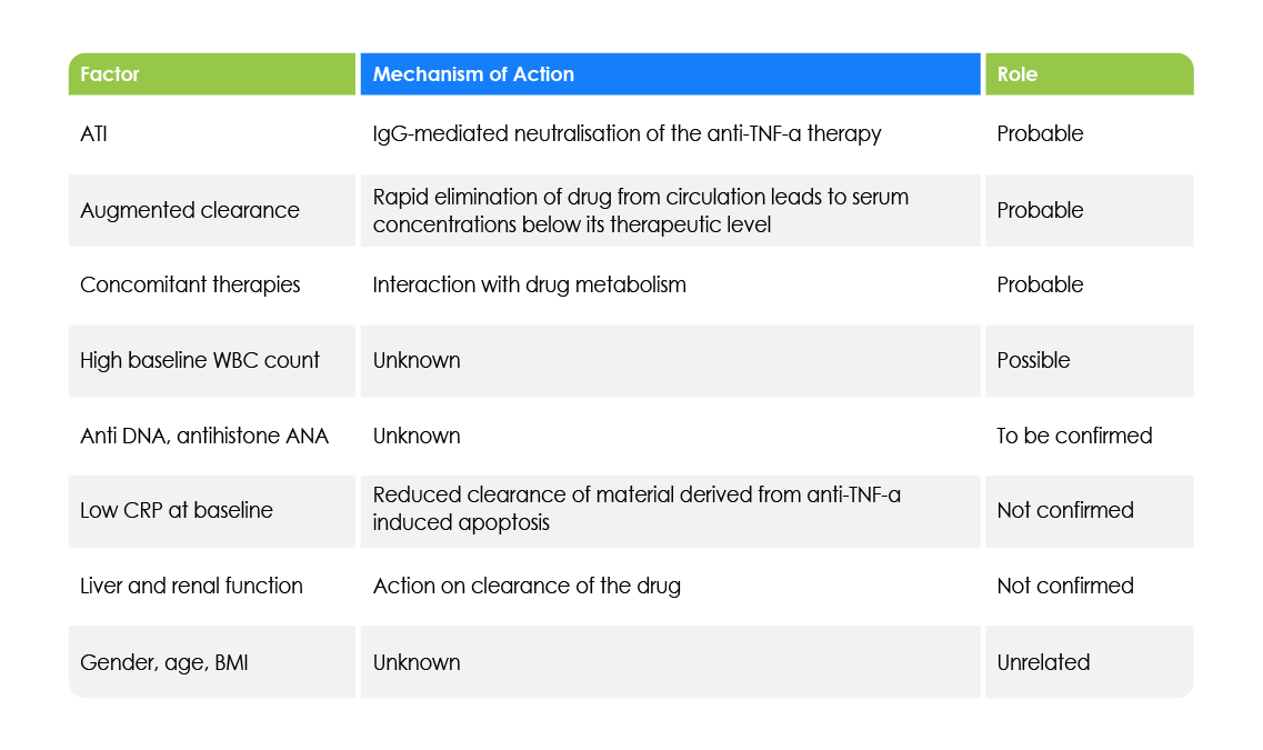 factors associated with loss of response to anti-TNF therapy