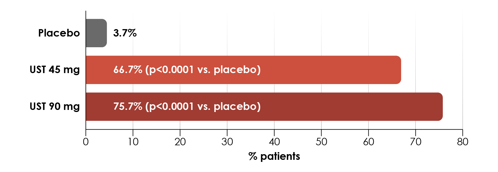 Patients achieving PASI 75 with ustekinumab (UST) versus placebo at Week 12 in PHOENIX 2