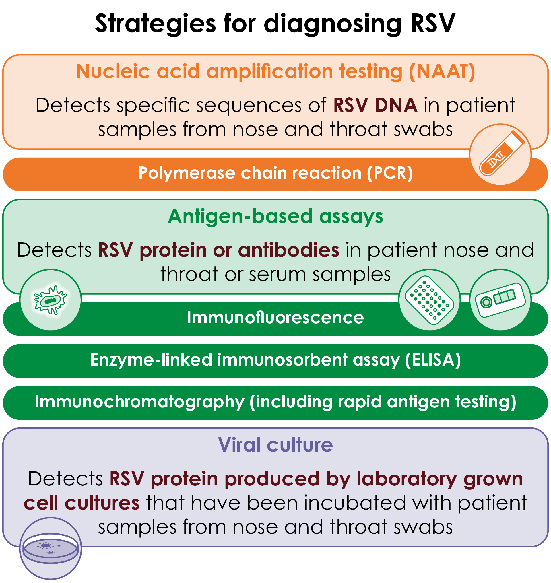 Strategies to diagnose RSV7,10,13,20,21. DNA, deoxyribonucleic acid; RSV, respiratory syncytial virus