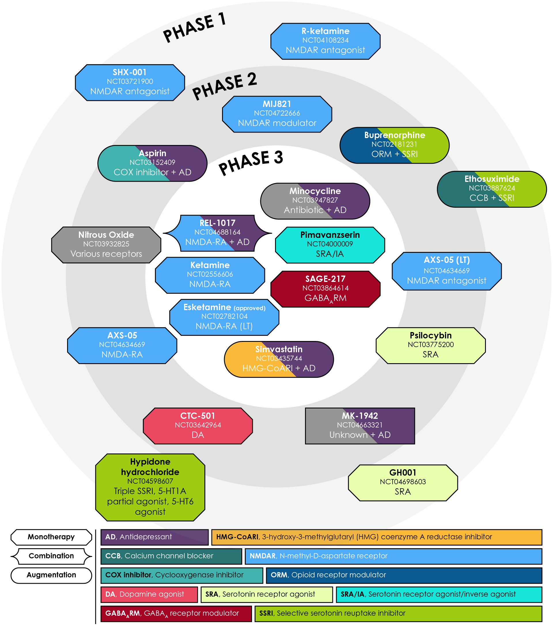Various investigative and emerging compounds for the treatment of treatment-resistant depression and major depressive disorder currently or recently in Phase 1, 2 or 3 clinical trials