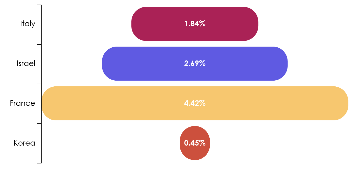 Figure 1. Prevalence of psoriasis by location (Lee et al., 2017; Richard et al., 2018; Valent et al., 2018).