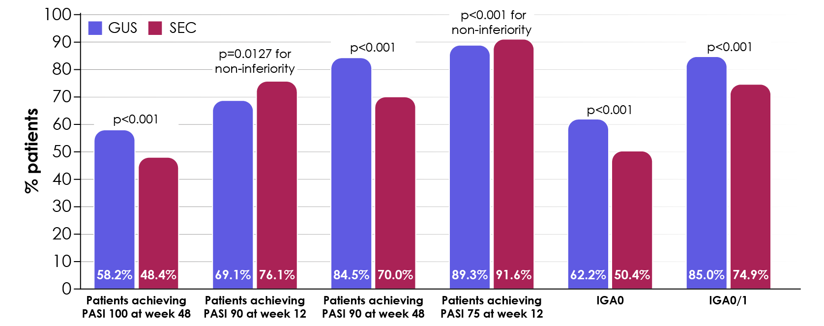 Figure 28. Superior efficacy of guselkumab (GUS) vs. secukinumab (SEC) in PASI 75, 90, 100 and IGA 0 and 0/1 responder rates (Reich et al., 2019a).