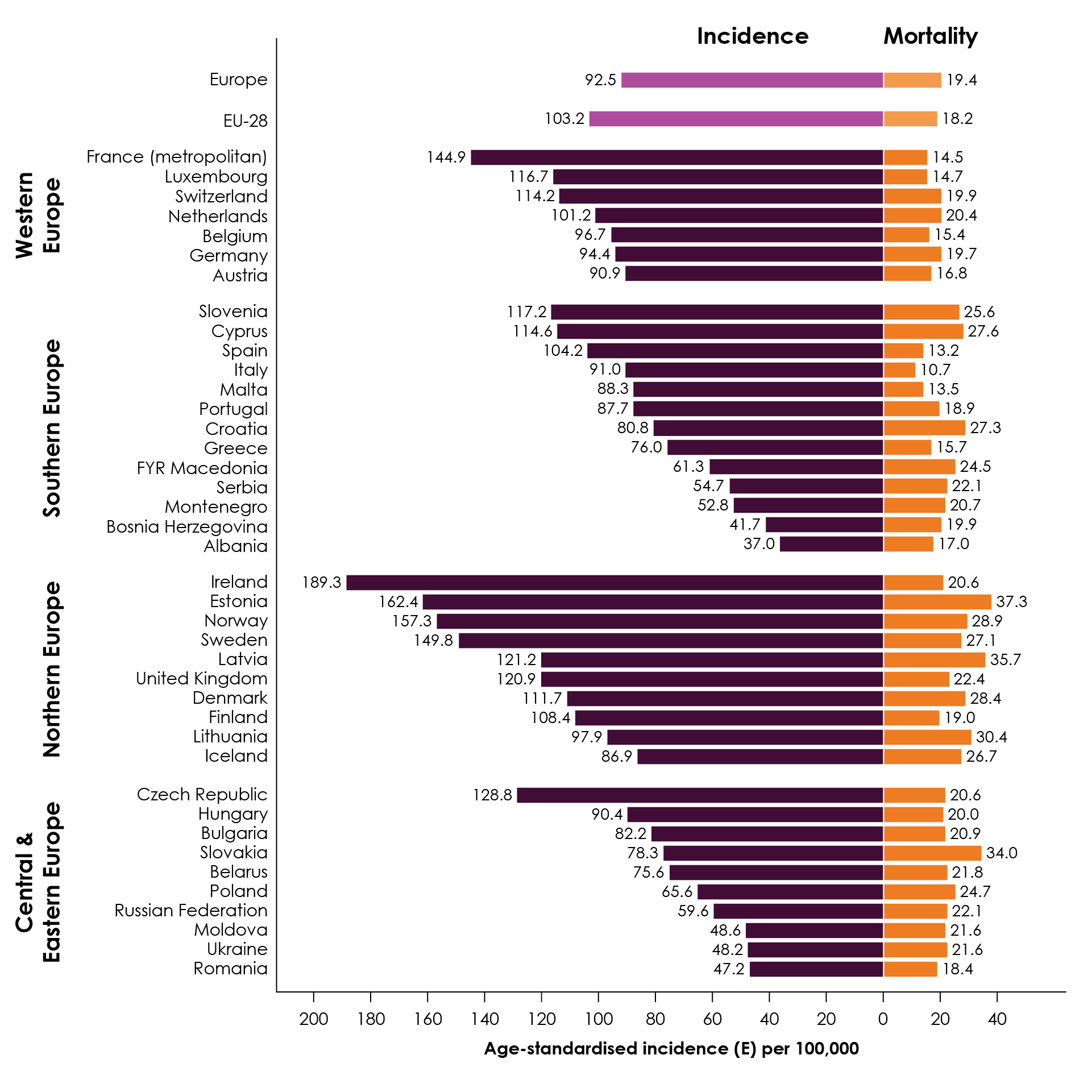 Figure 2. Estimated 2018 age-standardised incidence and mortality rates (per 100,000) for prostate cancer by area and country in Europe. Adapted from Ferlay et al., 2018