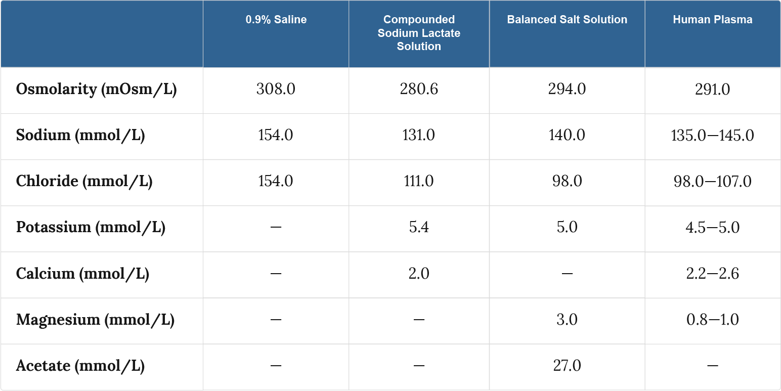 Composition of crystalloid solutions and human plasma.