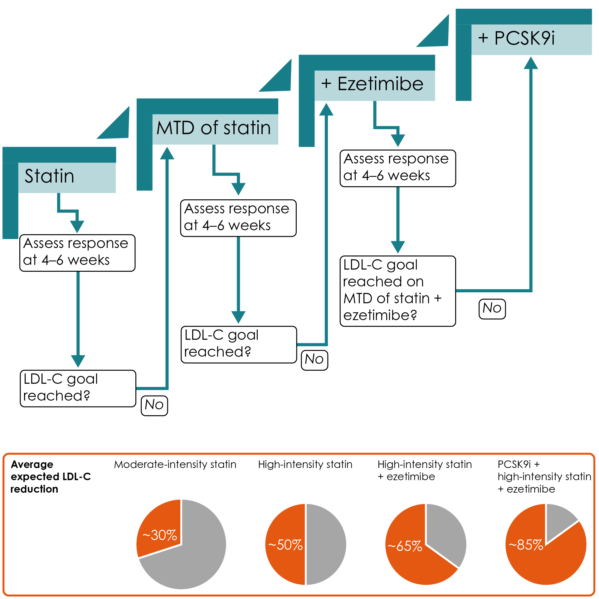 A stepwise approach to lipid-lowering treatment intensification for CVD prevention and expected LDL-C reductions