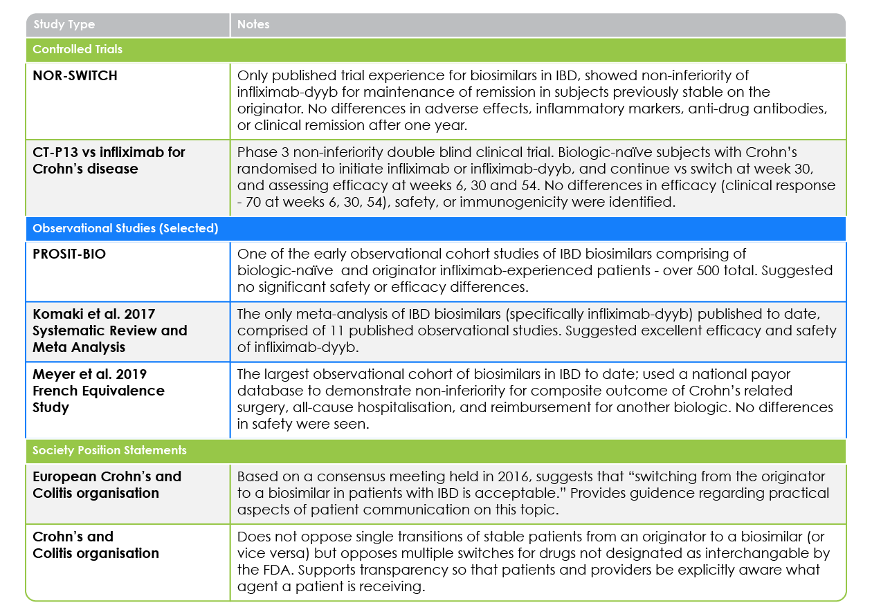 Further selected studies and guidelines pertinent to the use of biosimilars in IBD are listed below.
