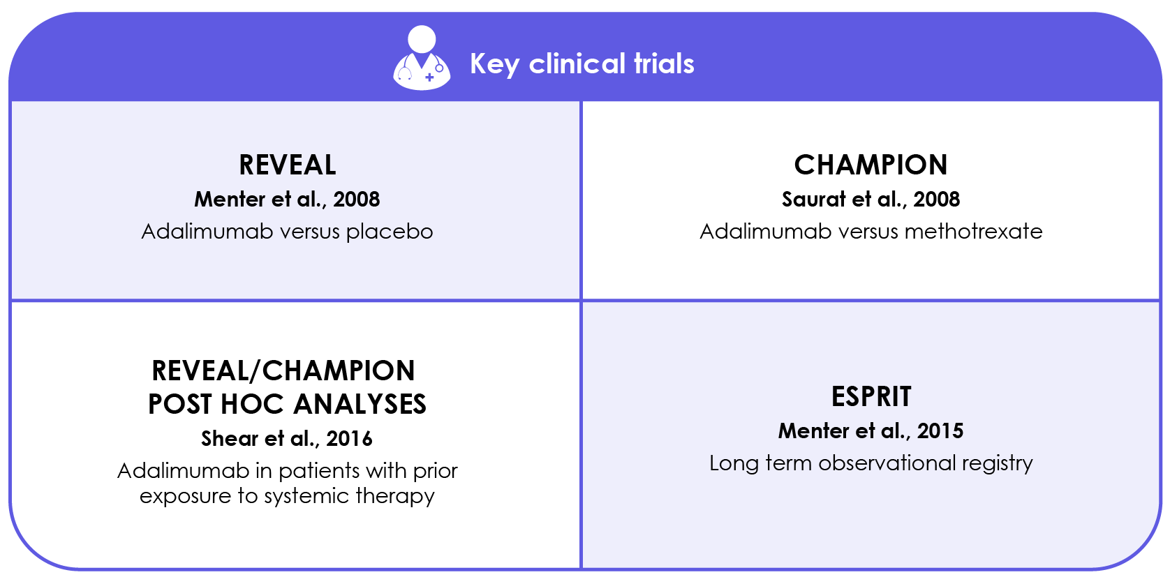 Approval of adalimumab in psoriasis was based on the results of two Phase III clinical trials (REVEAL and CHAMPION).