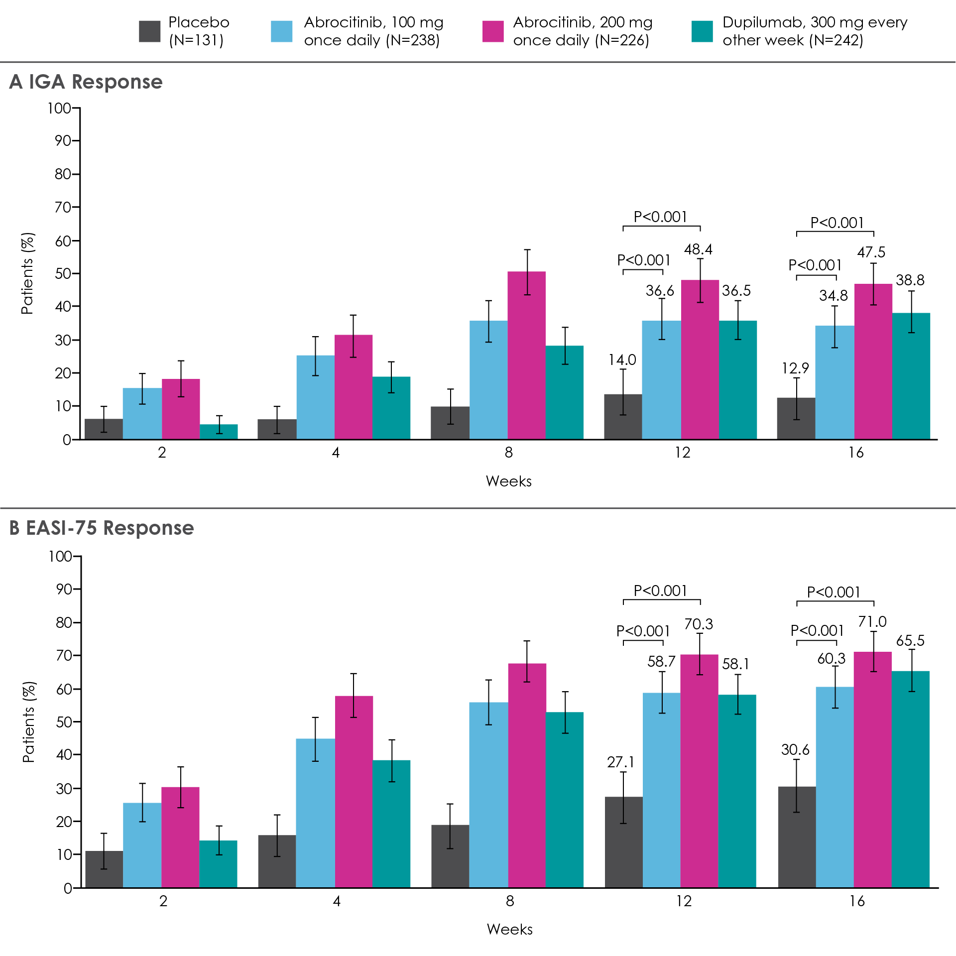 Primary end point results. A: Patients with an Investigator’s Global Assessment (IGA) response during the trial. B: Patients with an Eczema Area and Severity Index-75 (EASI-75) response during the trial. P values are shown for between-group comparisons that were controlled for multiplicity. Note: The trial was not formally designed to compare the efficacy of abrocitinib and dupilumab for the two primary end points.