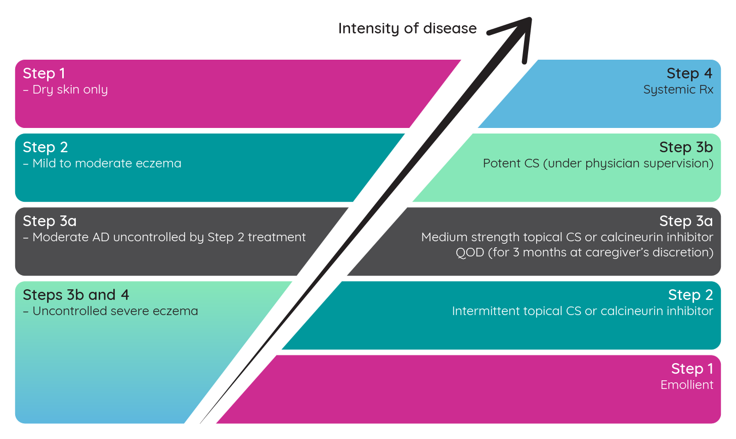 A stepwise approach to managing atopic dermatitis