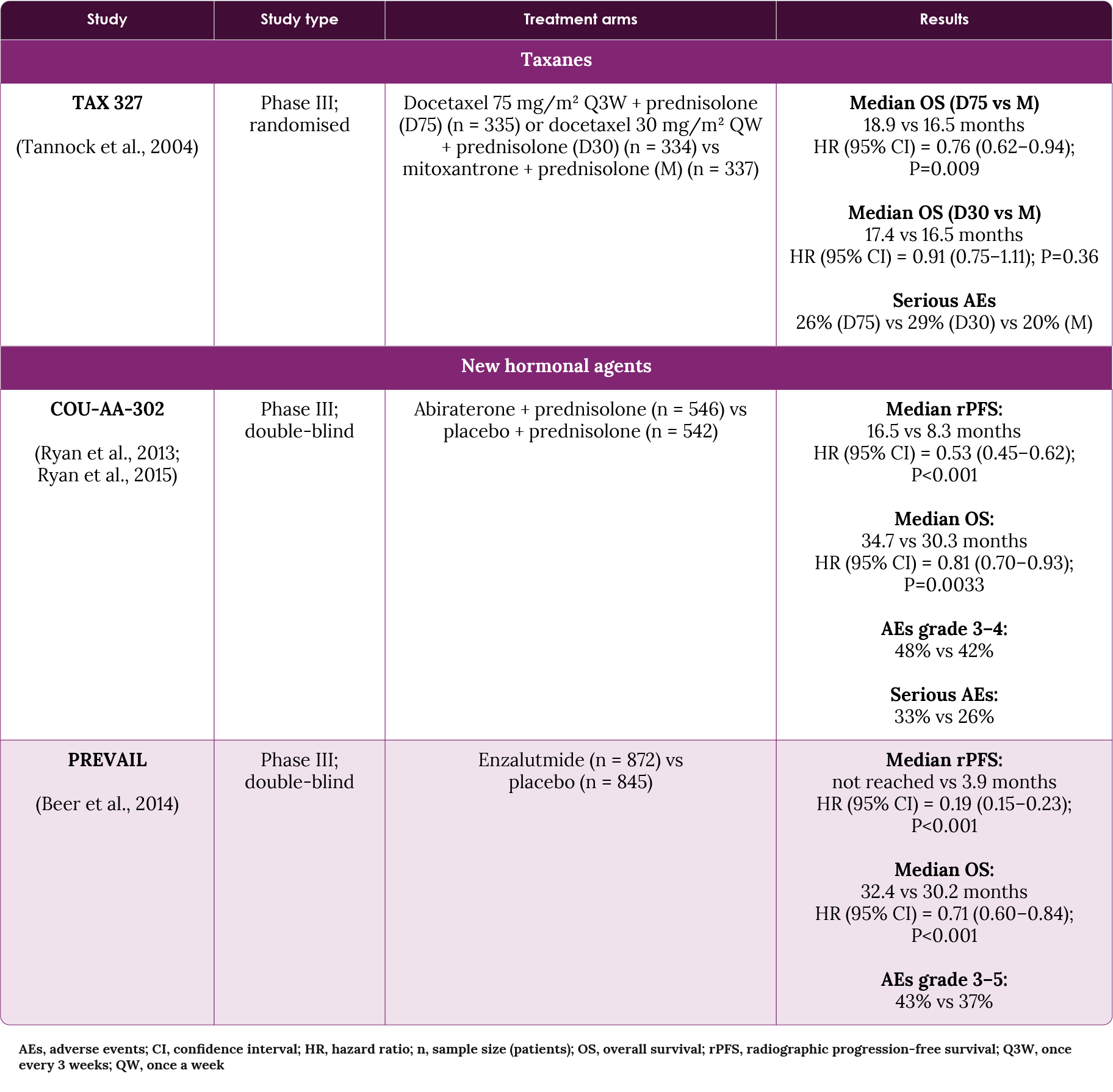 Table 10. Key first-line clinical trials for metastatic castration-resistant prostate cancer (mCRPC)