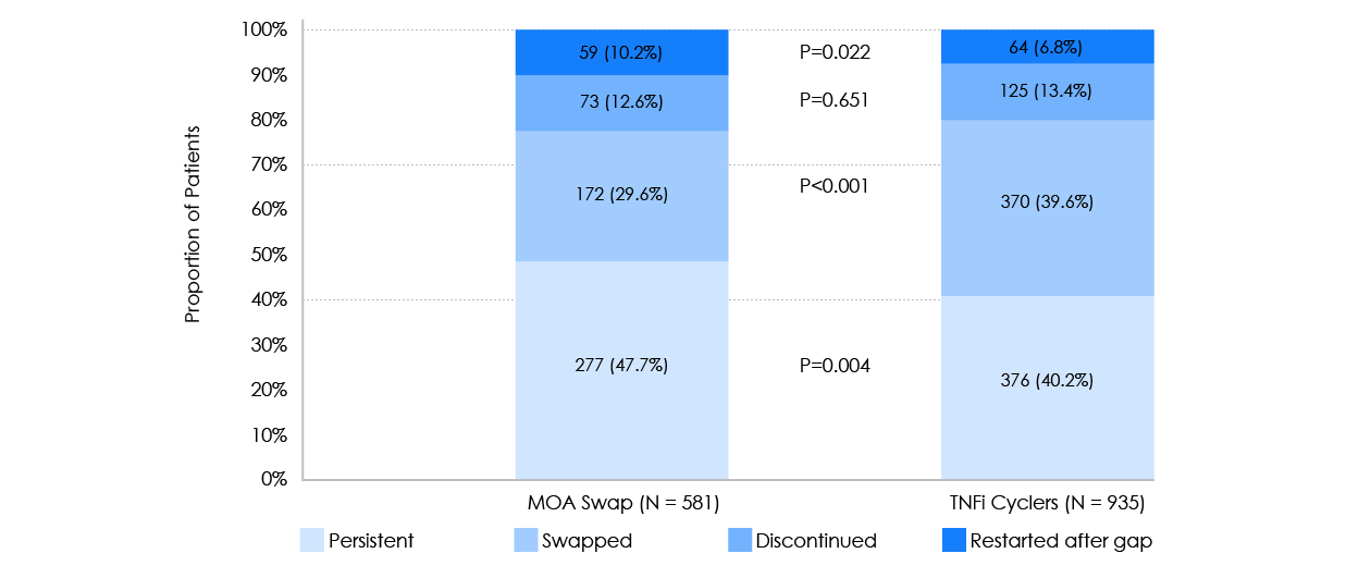 treatment patterns during the first year index period between patients that switched biosimilar versus those that cycled