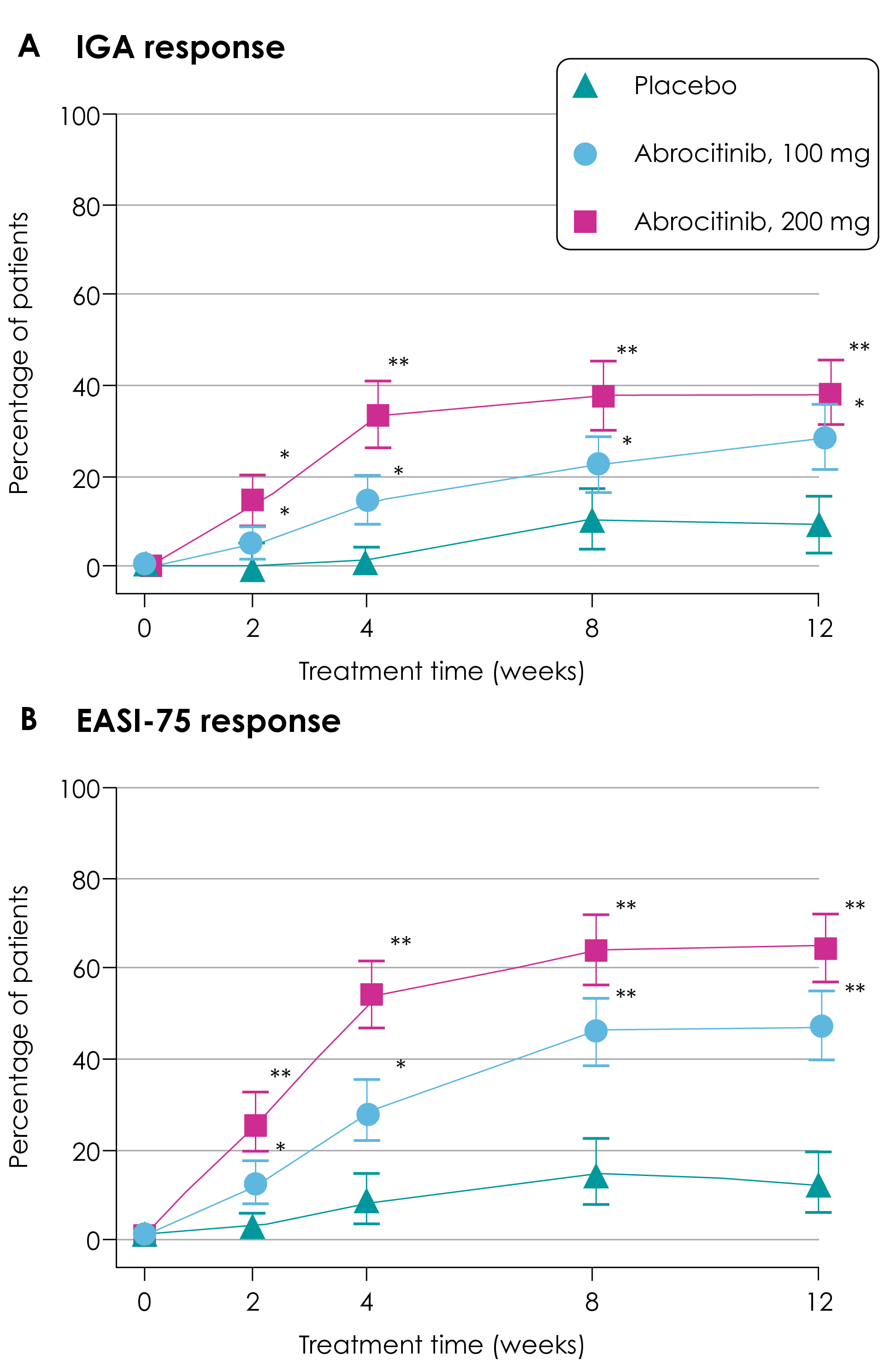 Figure 2. IGA and EASI-75 responses. A: Percentage of patients with an Investigator Global Assessment (IGA) response during the trial. B: Percentage of patients with an Eczema Area and Severity Index (EASI-75) response during the trial. Error bars represent 95% confidence intervals. Note: Conclusion of statistical significance was controlled for multiplicity only at Week 12 (co-primary end points).  *P<0.05 vs placebo; b, **P<0.001 vs placebo.
