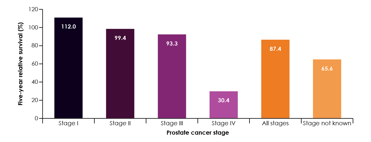 Figure 5. Five-year relative survival (%) by prostate cancer stage in adults aged 15–99, 2002–2006 data from the National Cancer Registration Service, East Office. Adapted from CRUK Prostate Cancer Statistics