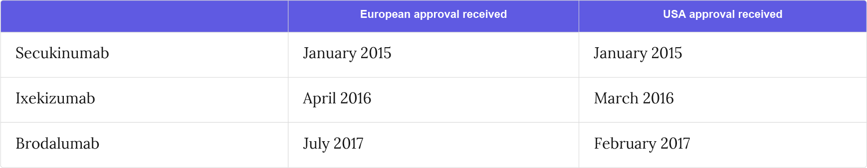 Approvals of IL-17 antagonists for psoriasis