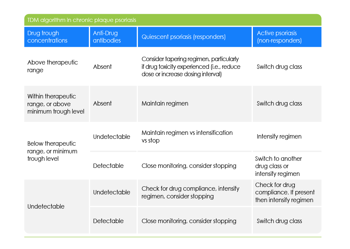 TDM algorithm in chronic plaque psoriasis