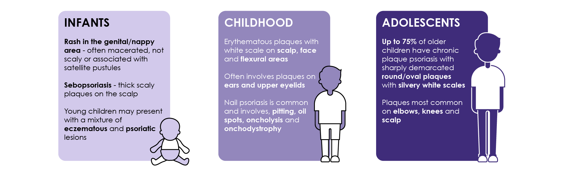 Clinical features of paediatric psoriasis by age