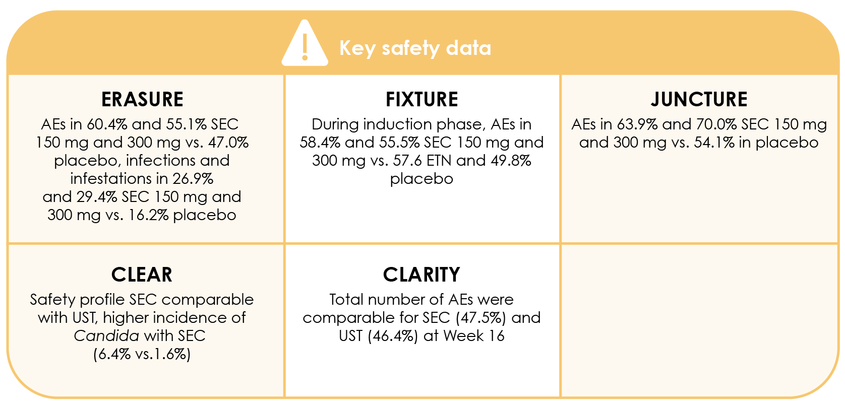 Key safety data across ten phase III studies
