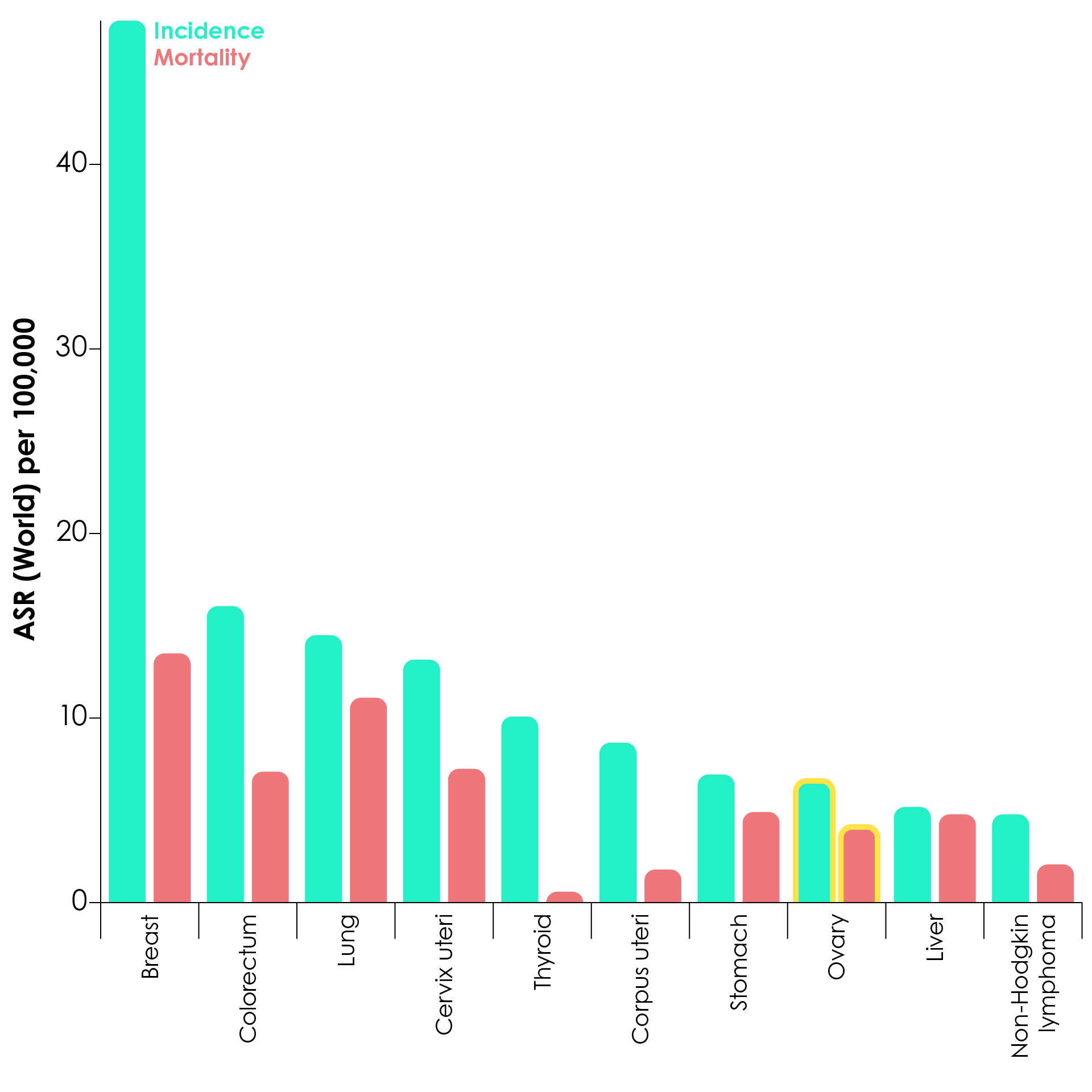 Estimated age-standardised global incidence and mortality rates in 2020, females, all ages