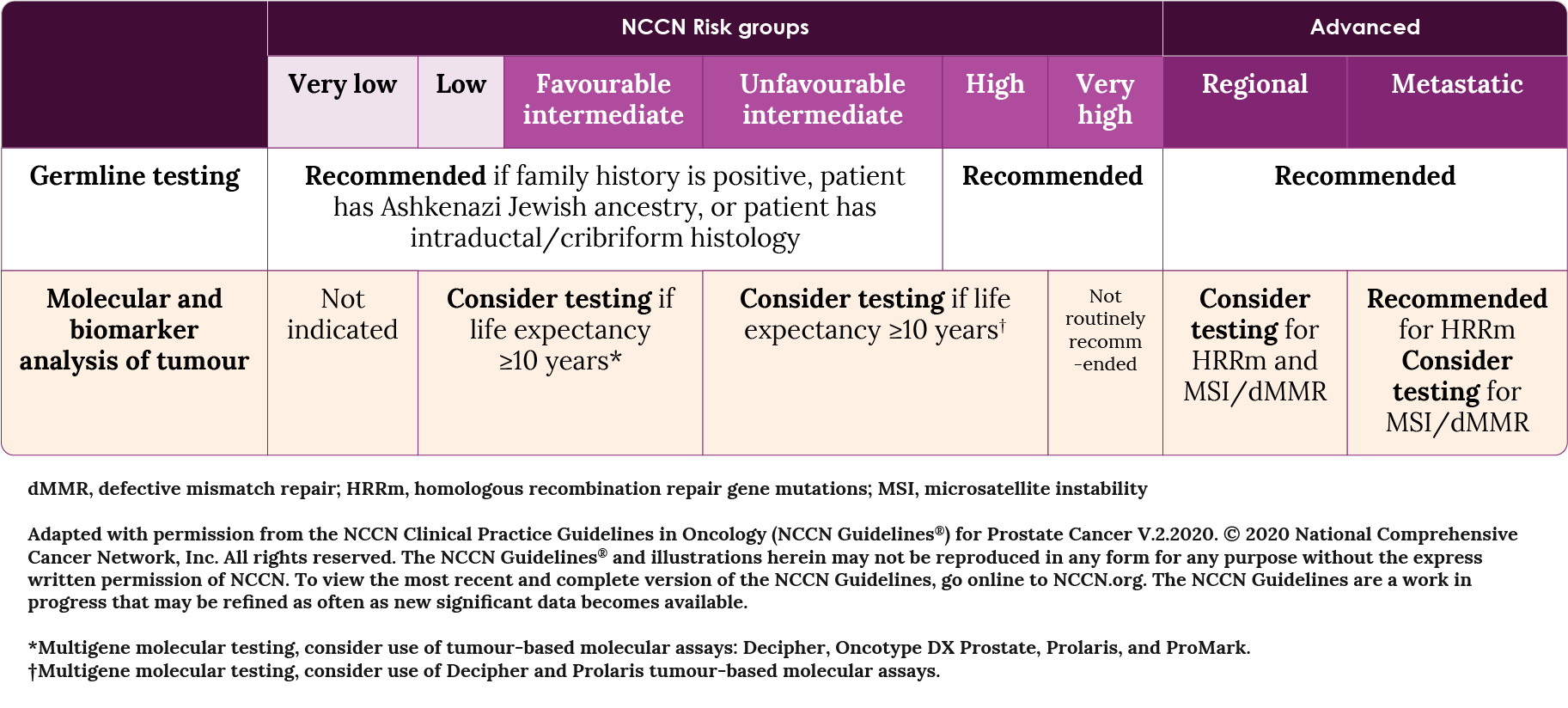 Table 6: The V2.2020 NCCN Guidelines for Prostate Cancer recommendations on germline testing, and molecular and biomarker tumour testing in prostate cancer. Adapted with permissions from V2.2020 NCCN Guidelines for Prostate Cancer